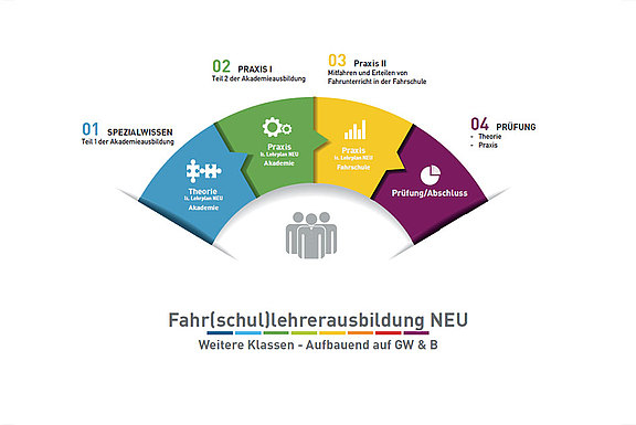 Erweiterung der Fahrlehrausbildung