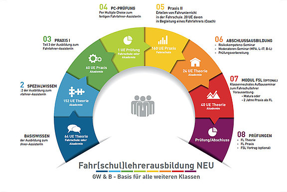 Ablauf der Ausbildung zum/zur Fahrlehrenden der Klasse B