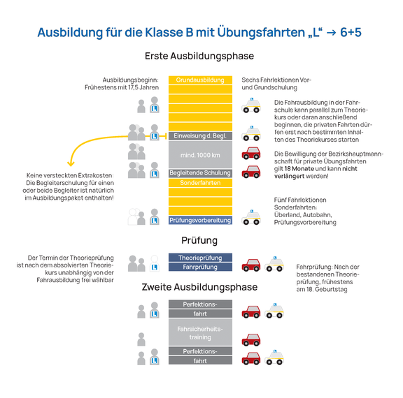 Wie erhalte ich den Führerschein mit 17?