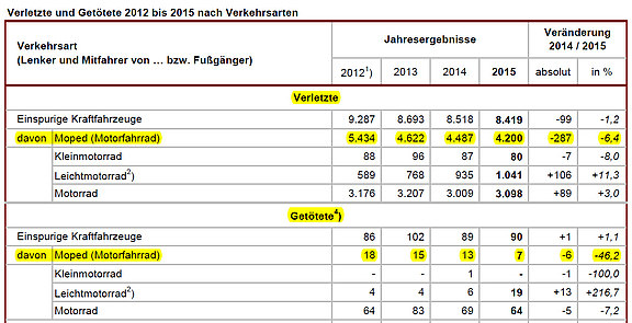 Unfallzahlen_Moped_2012-2015.jpg 