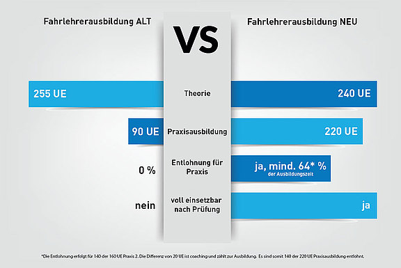 Vergleich der Ausbildung alt und neu