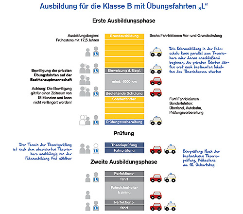 Fahrschule Furbock In Modling Klasse B Mit L